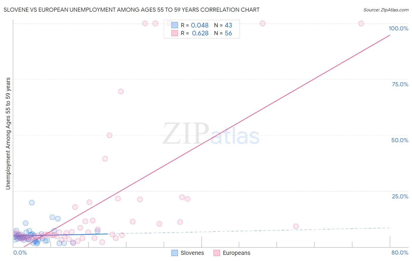 Slovene vs European Unemployment Among Ages 55 to 59 years