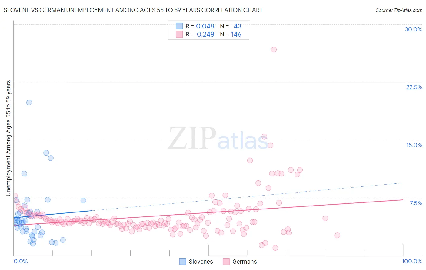 Slovene vs German Unemployment Among Ages 55 to 59 years