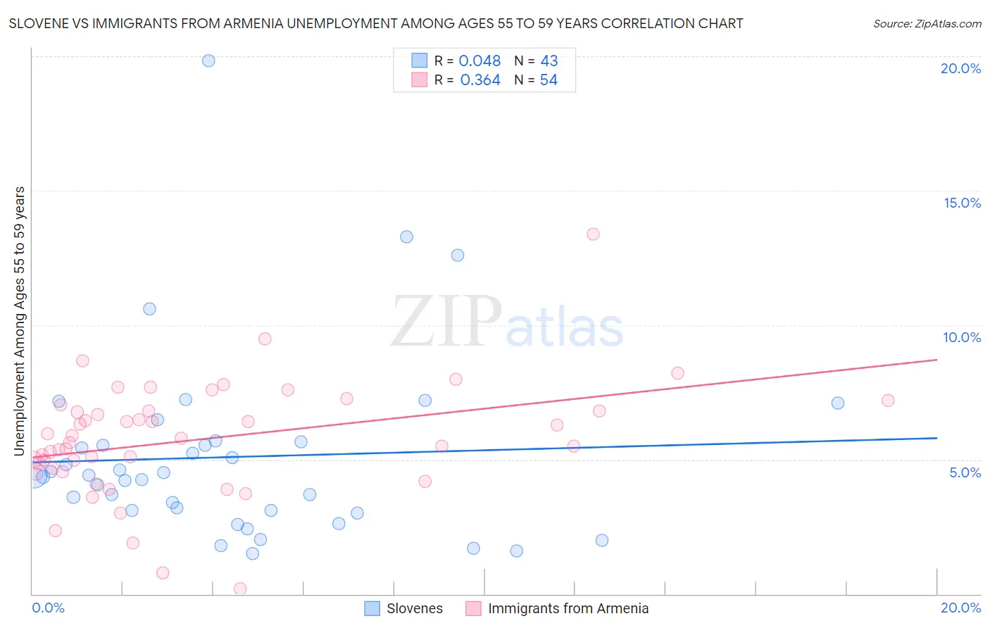 Slovene vs Immigrants from Armenia Unemployment Among Ages 55 to 59 years