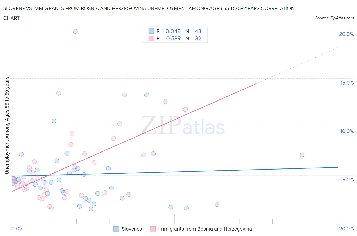 Slovene vs Immigrants from Bosnia and Herzegovina Unemployment Among Ages 55 to 59 years