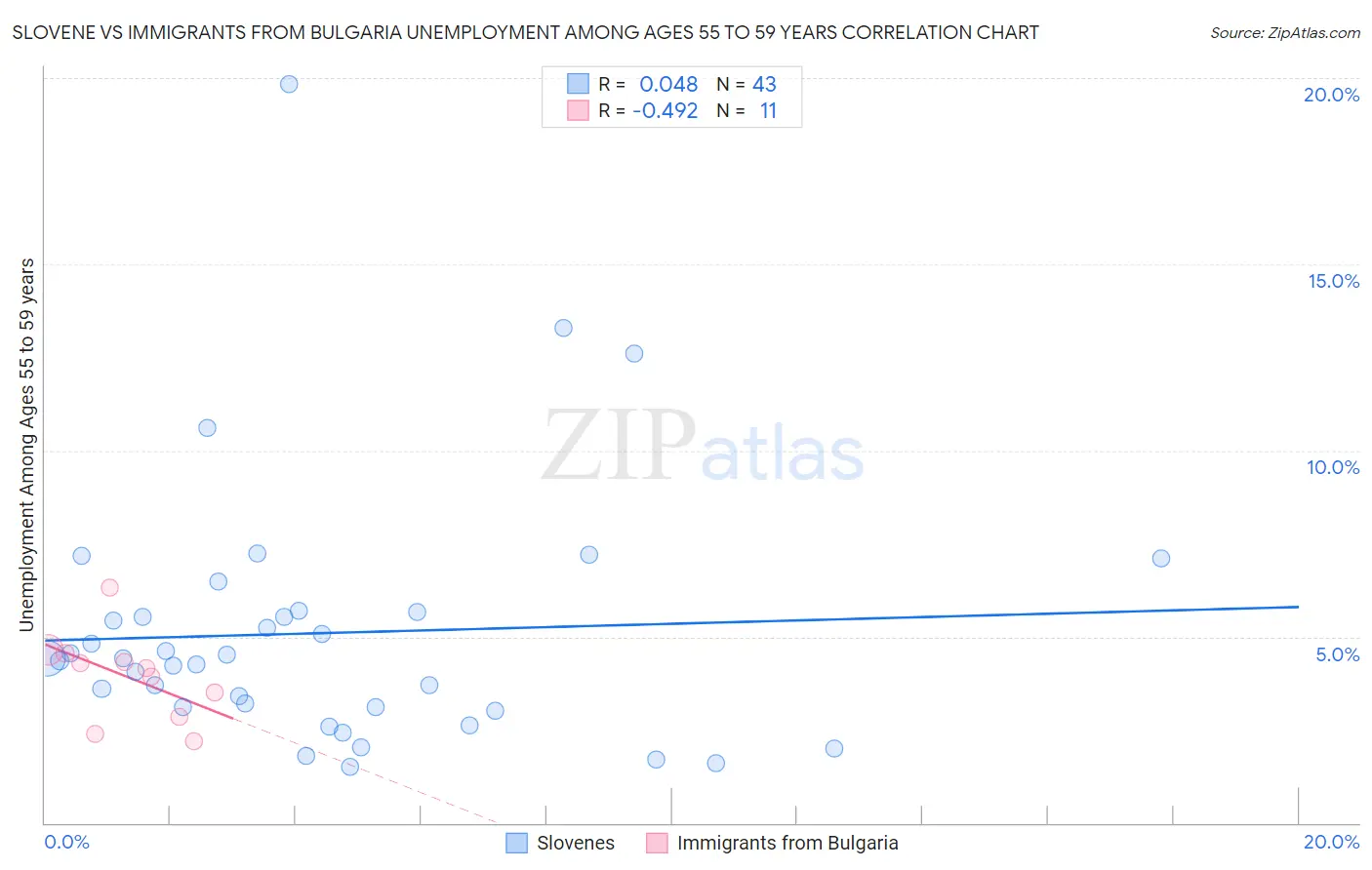 Slovene vs Immigrants from Bulgaria Unemployment Among Ages 55 to 59 years