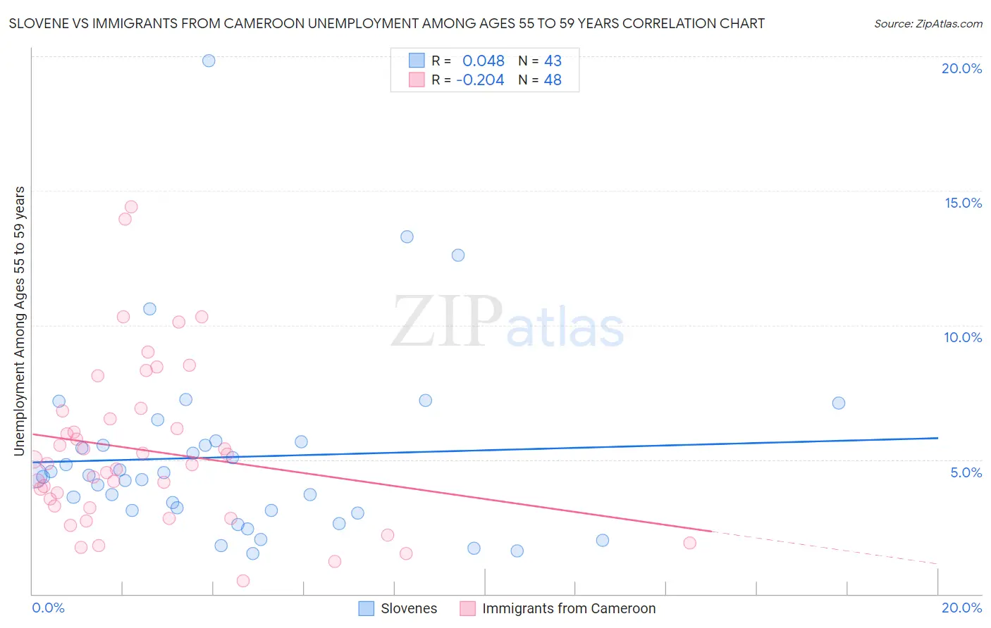 Slovene vs Immigrants from Cameroon Unemployment Among Ages 55 to 59 years