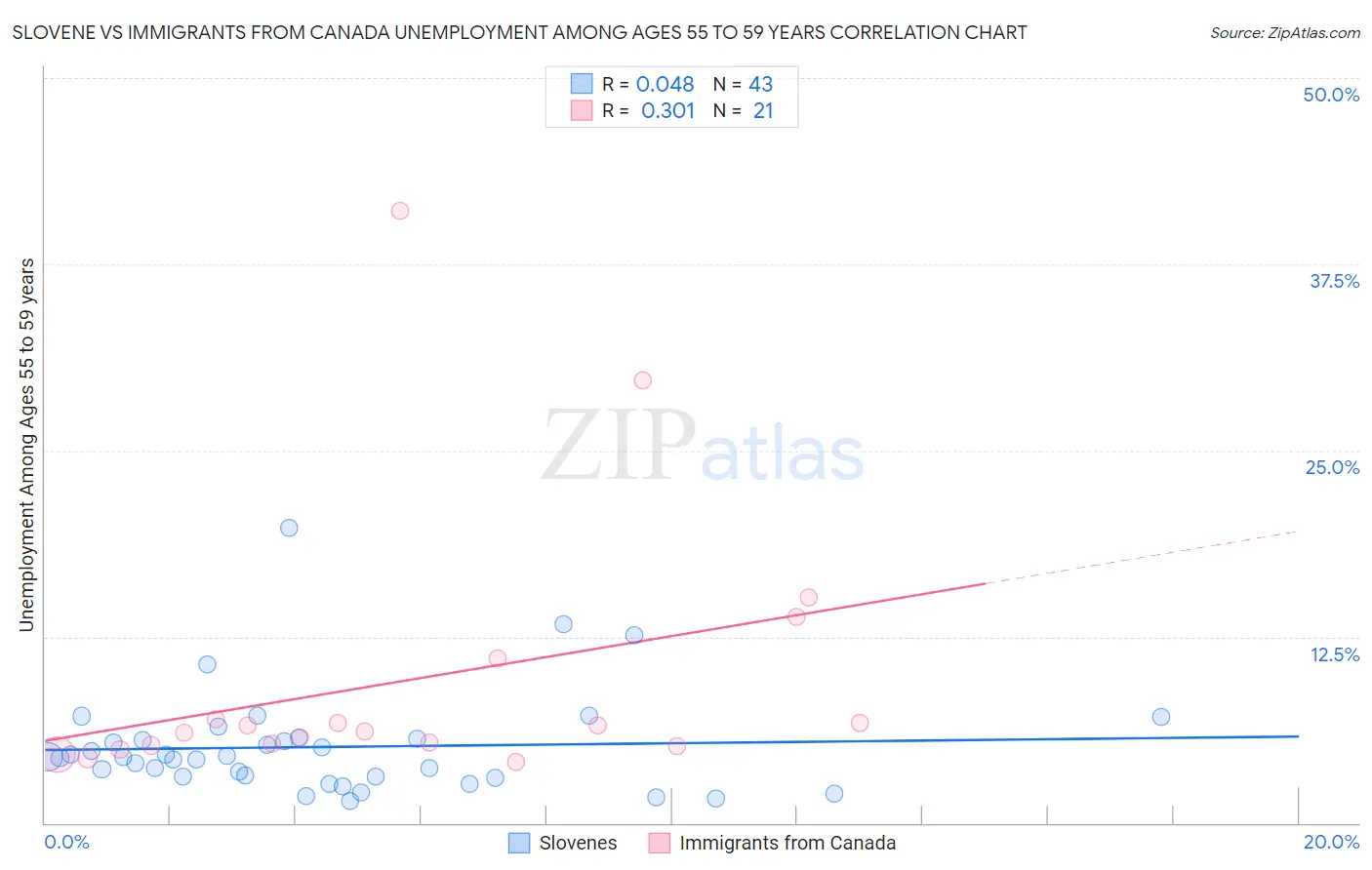 Slovene vs Immigrants from Canada Unemployment Among Ages 55 to 59 years