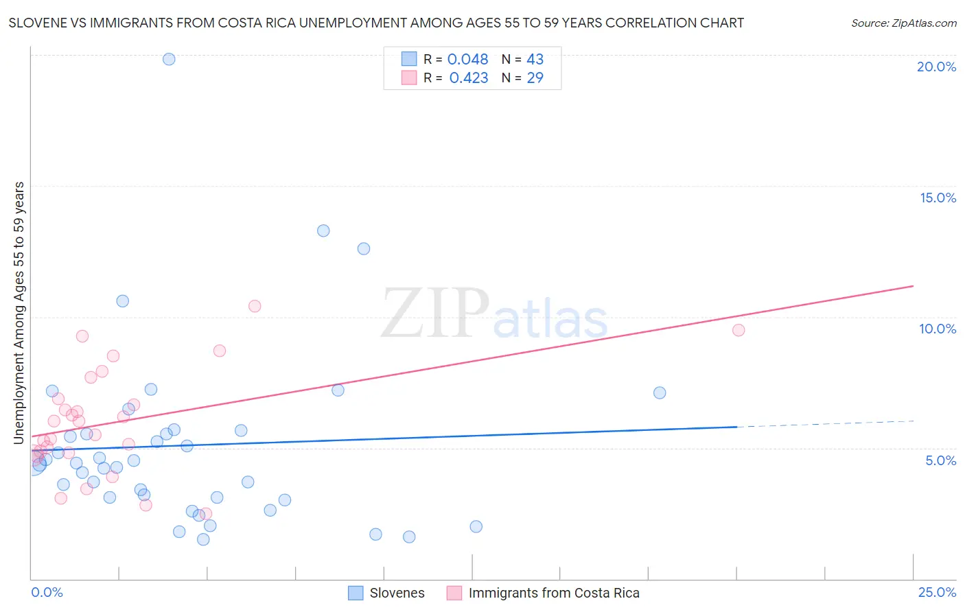 Slovene vs Immigrants from Costa Rica Unemployment Among Ages 55 to 59 years