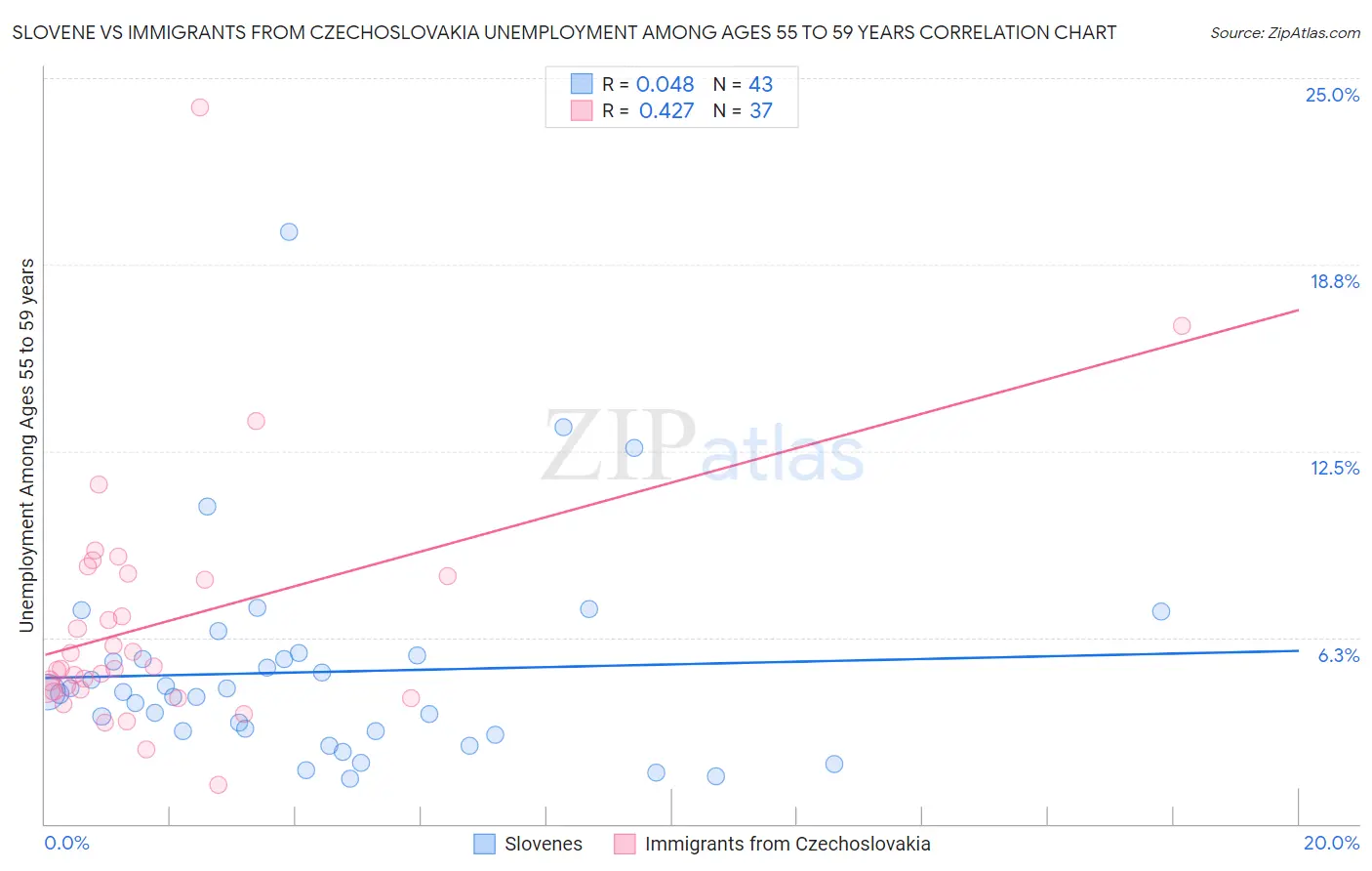 Slovene vs Immigrants from Czechoslovakia Unemployment Among Ages 55 to 59 years