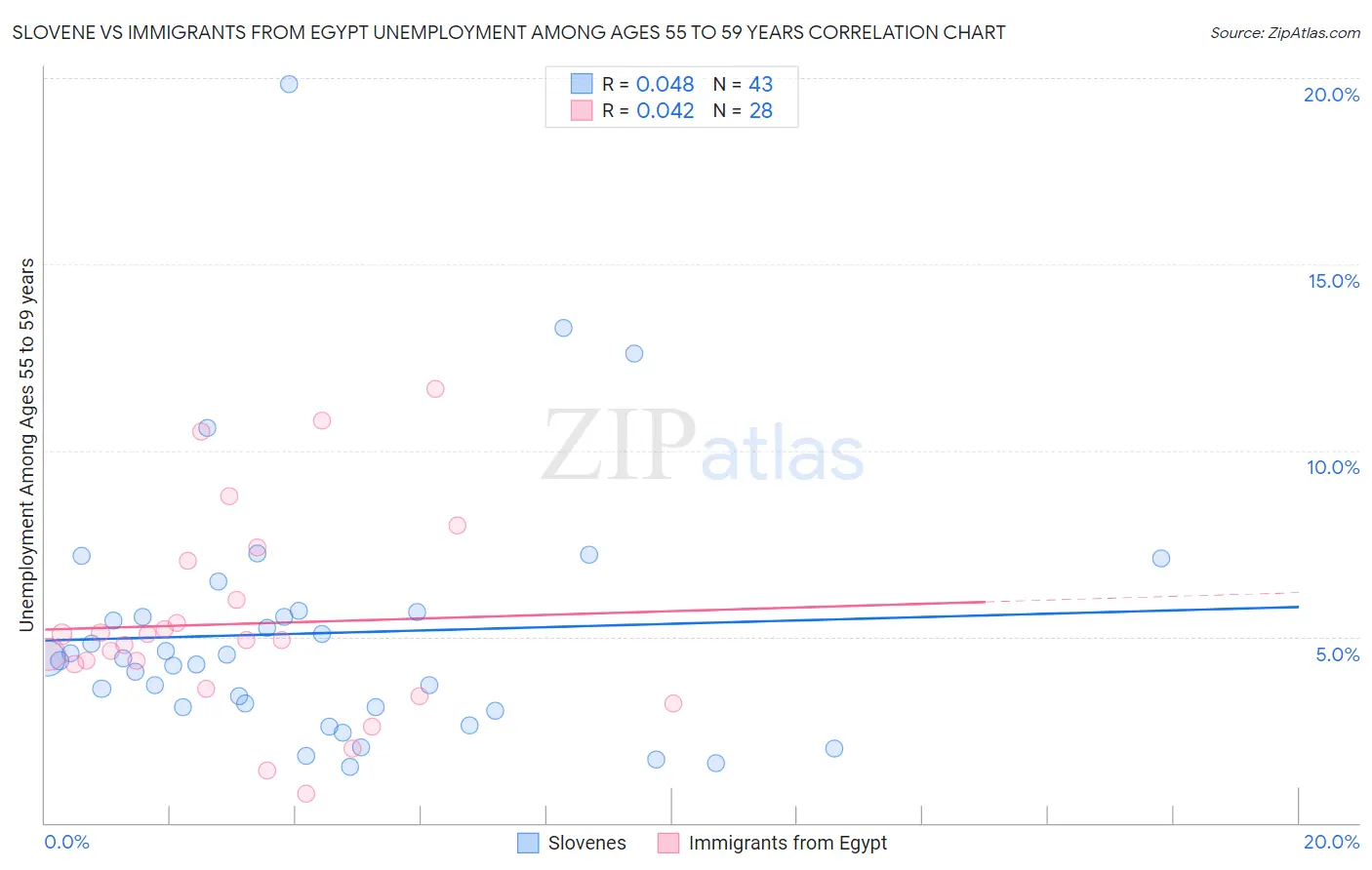 Slovene vs Immigrants from Egypt Unemployment Among Ages 55 to 59 years