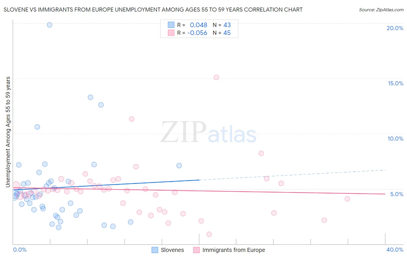 Slovene vs Immigrants from Europe Unemployment Among Ages 55 to 59 years