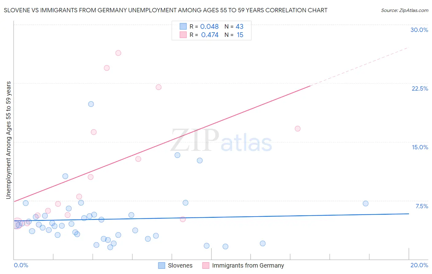 Slovene vs Immigrants from Germany Unemployment Among Ages 55 to 59 years