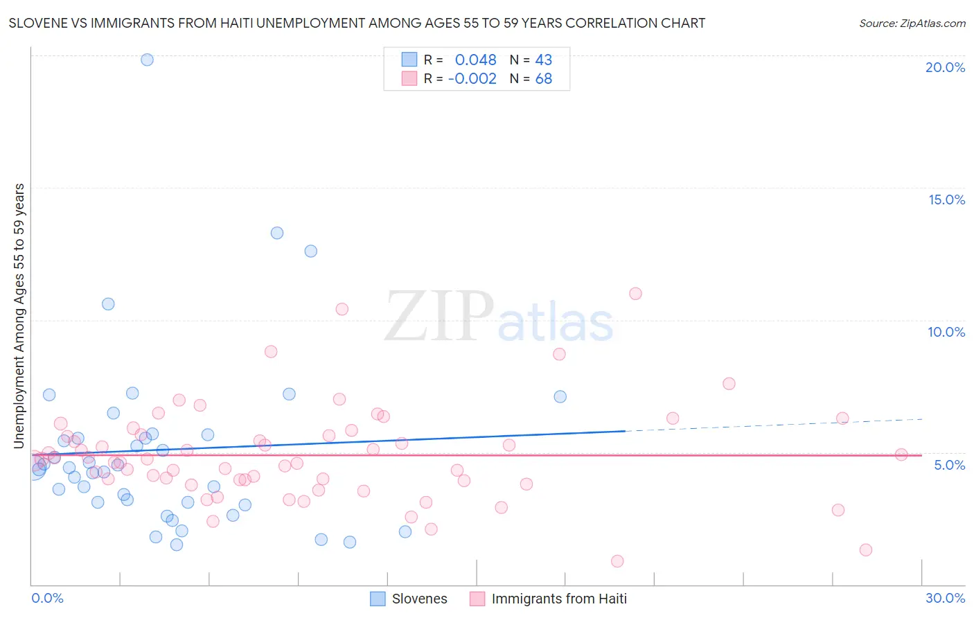 Slovene vs Immigrants from Haiti Unemployment Among Ages 55 to 59 years