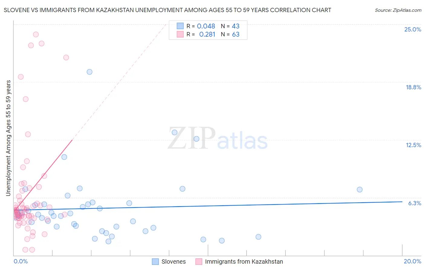 Slovene vs Immigrants from Kazakhstan Unemployment Among Ages 55 to 59 years