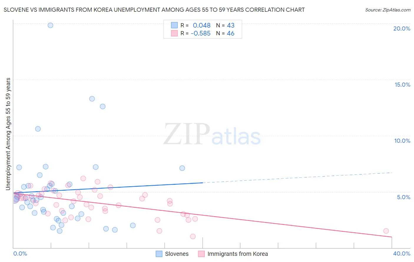 Slovene vs Immigrants from Korea Unemployment Among Ages 55 to 59 years