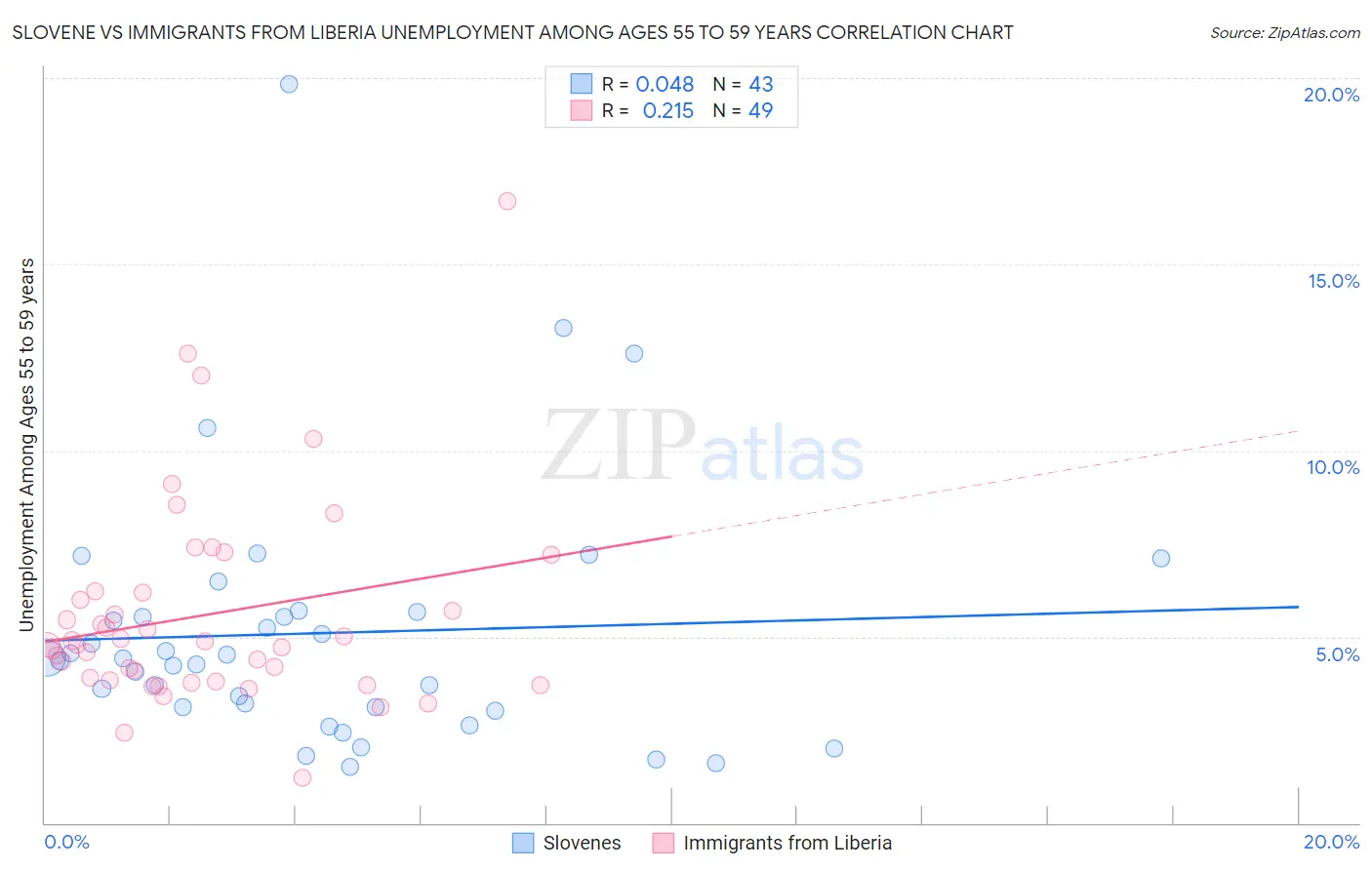 Slovene vs Immigrants from Liberia Unemployment Among Ages 55 to 59 years