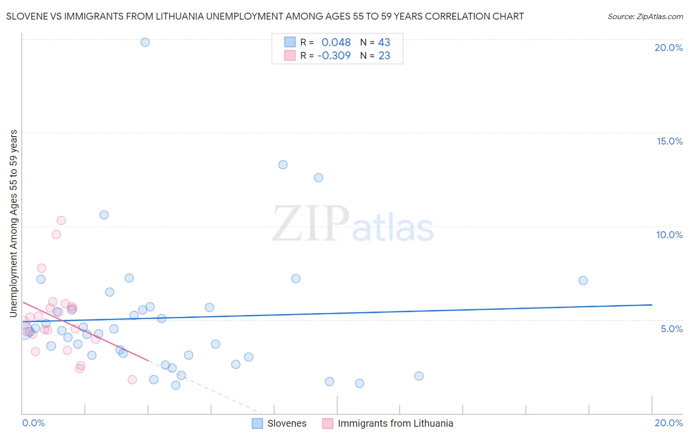 Slovene vs Immigrants from Lithuania Unemployment Among Ages 55 to 59 years