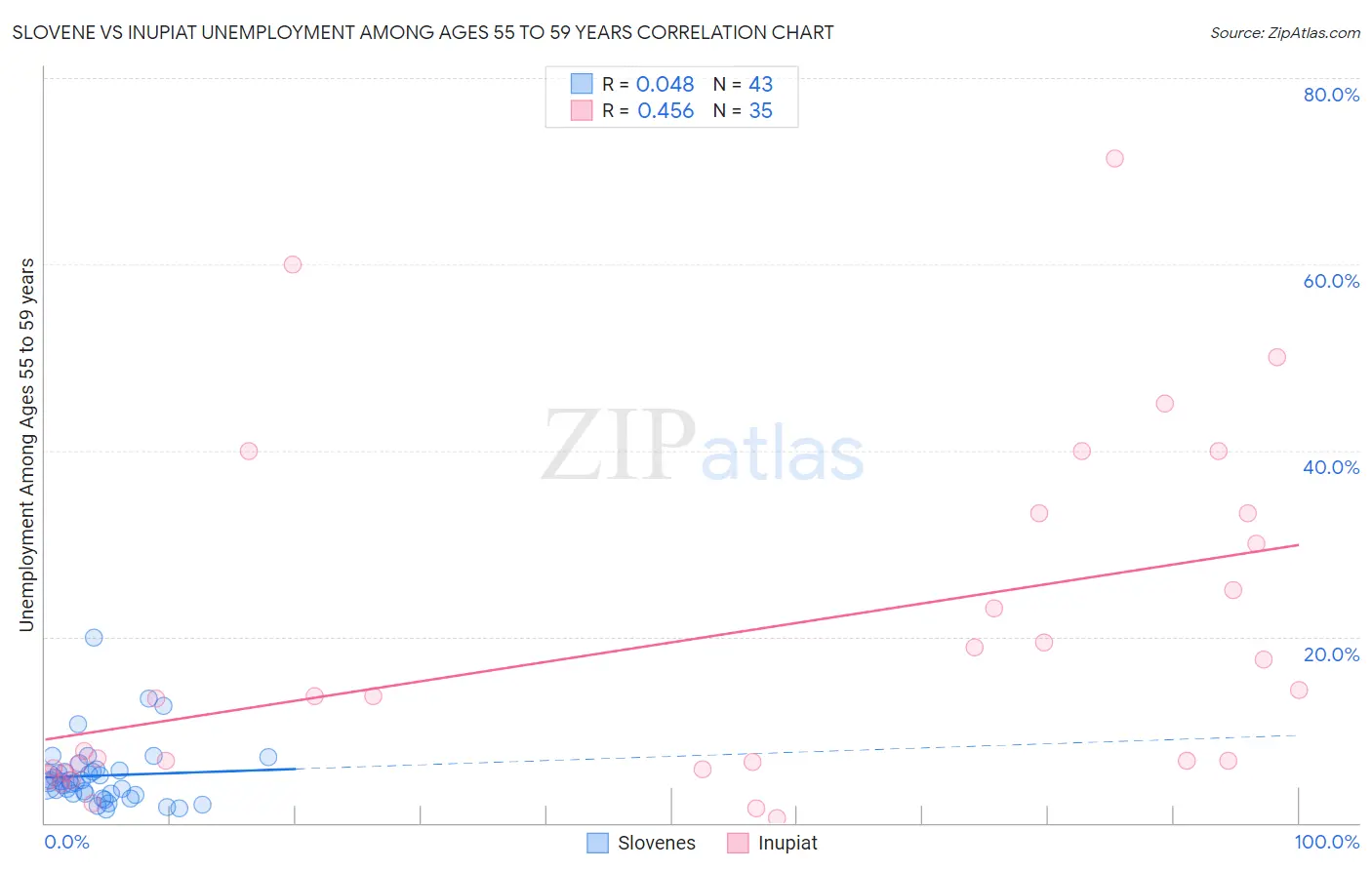 Slovene vs Inupiat Unemployment Among Ages 55 to 59 years