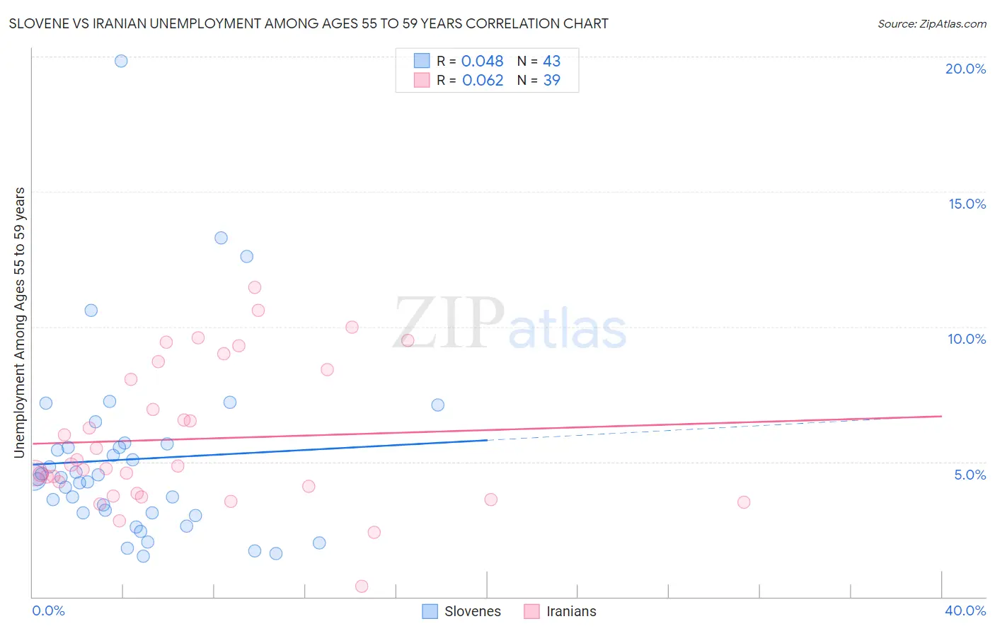 Slovene vs Iranian Unemployment Among Ages 55 to 59 years