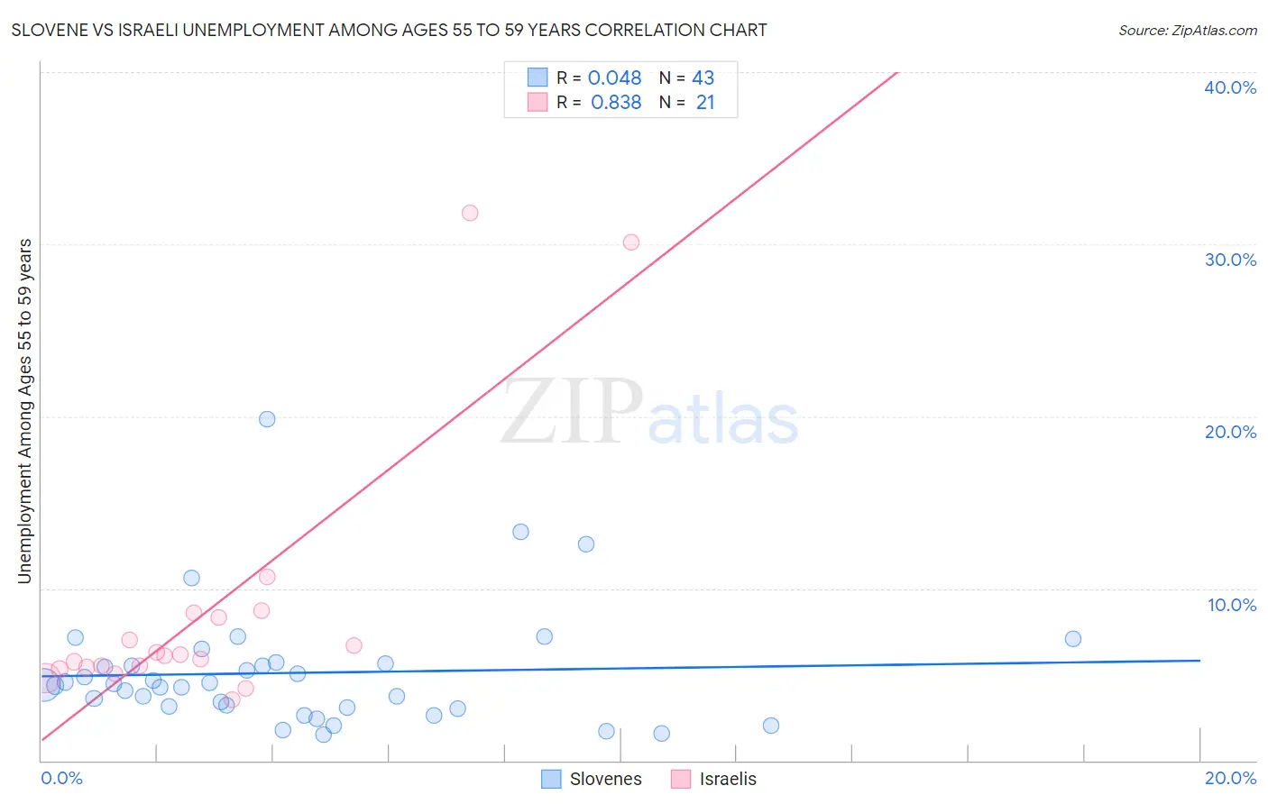 Slovene vs Israeli Unemployment Among Ages 55 to 59 years