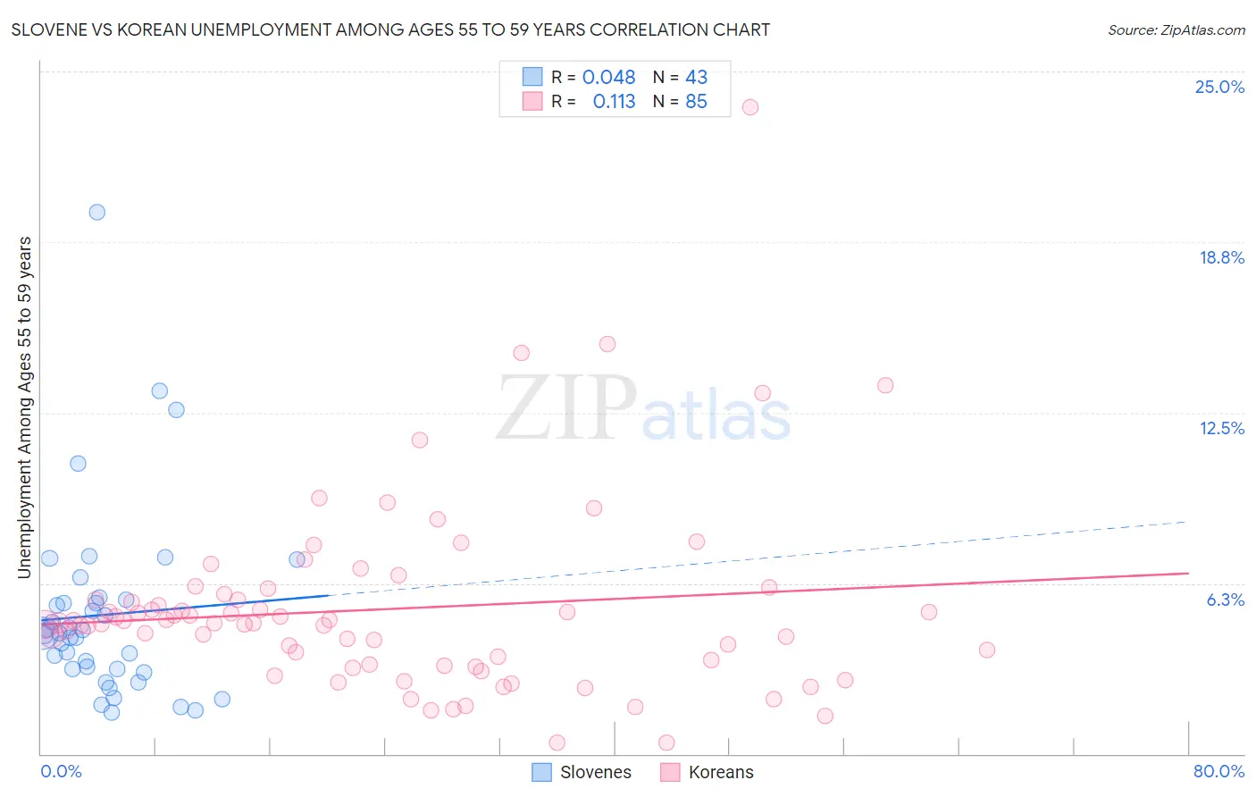 Slovene vs Korean Unemployment Among Ages 55 to 59 years