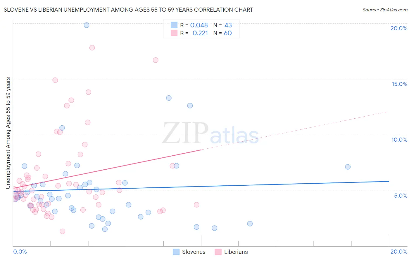 Slovene vs Liberian Unemployment Among Ages 55 to 59 years