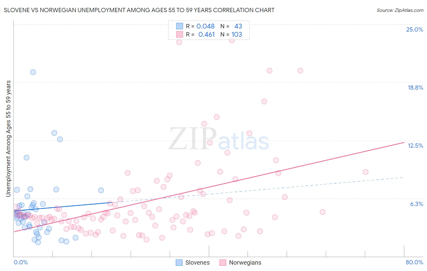 Slovene vs Norwegian Unemployment Among Ages 55 to 59 years