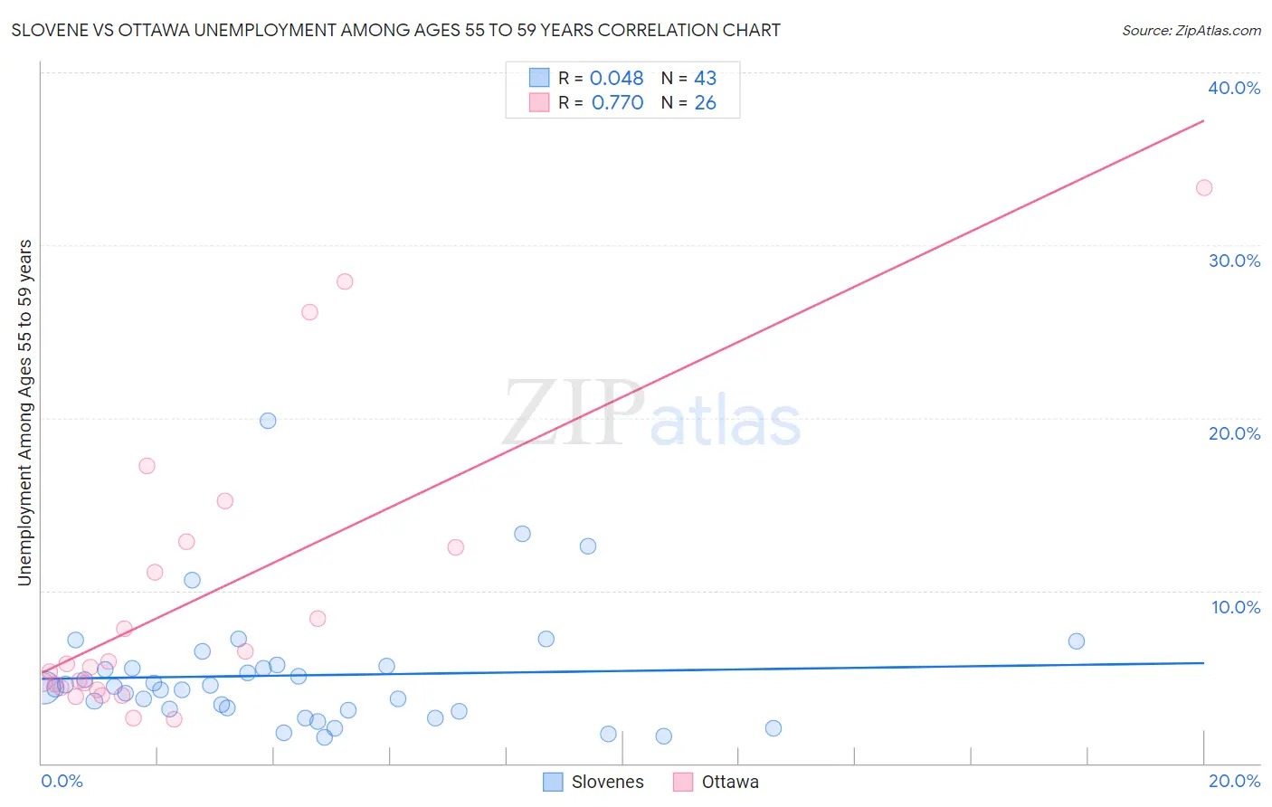 Slovene vs Ottawa Unemployment Among Ages 55 to 59 years