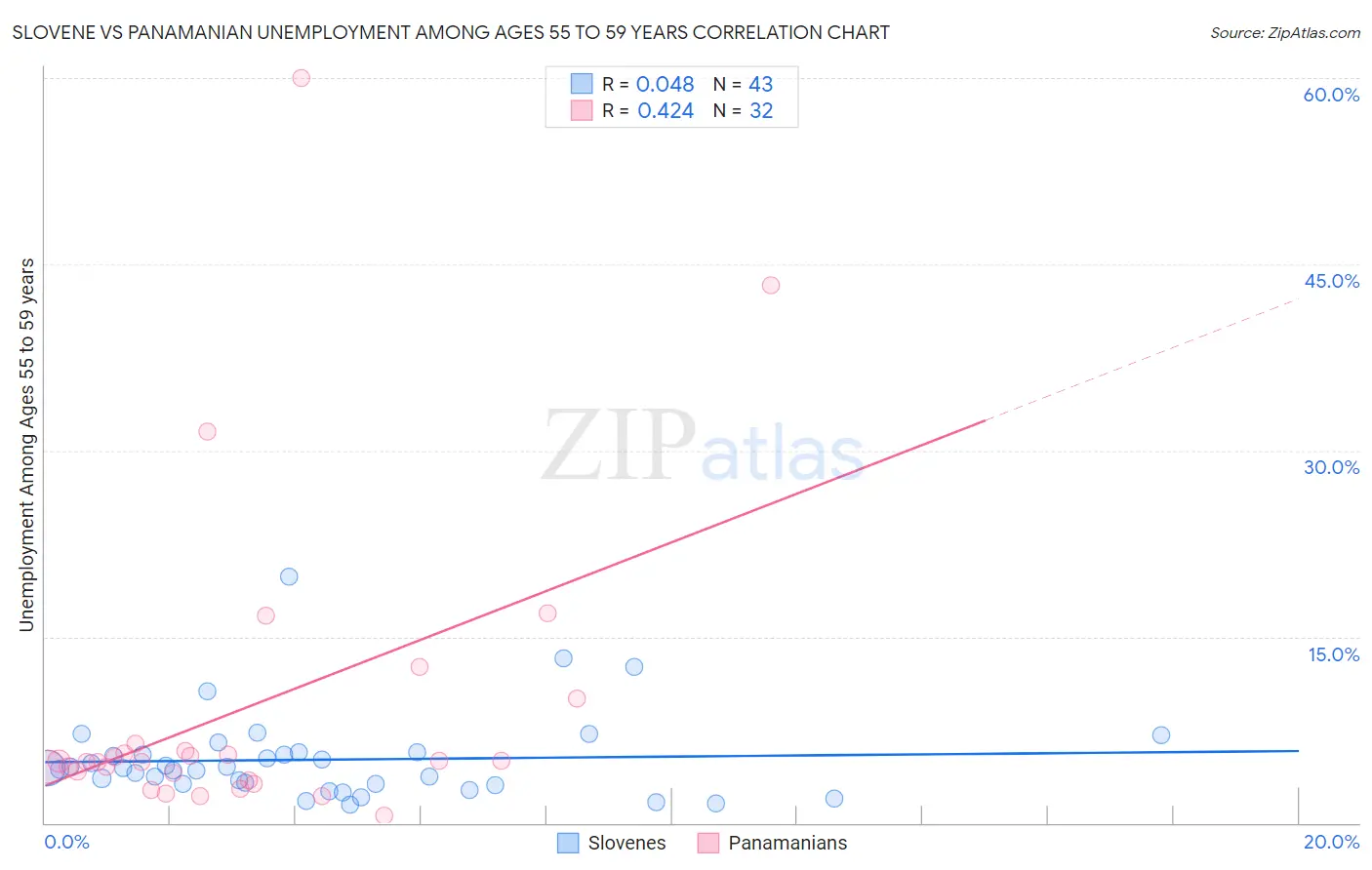 Slovene vs Panamanian Unemployment Among Ages 55 to 59 years