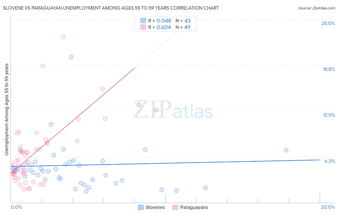 Slovene vs Paraguayan Unemployment Among Ages 55 to 59 years