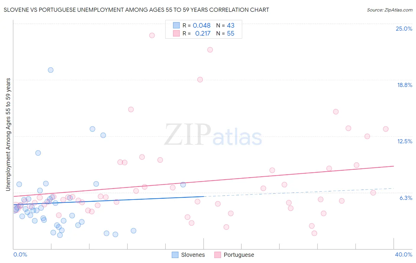 Slovene vs Portuguese Unemployment Among Ages 55 to 59 years