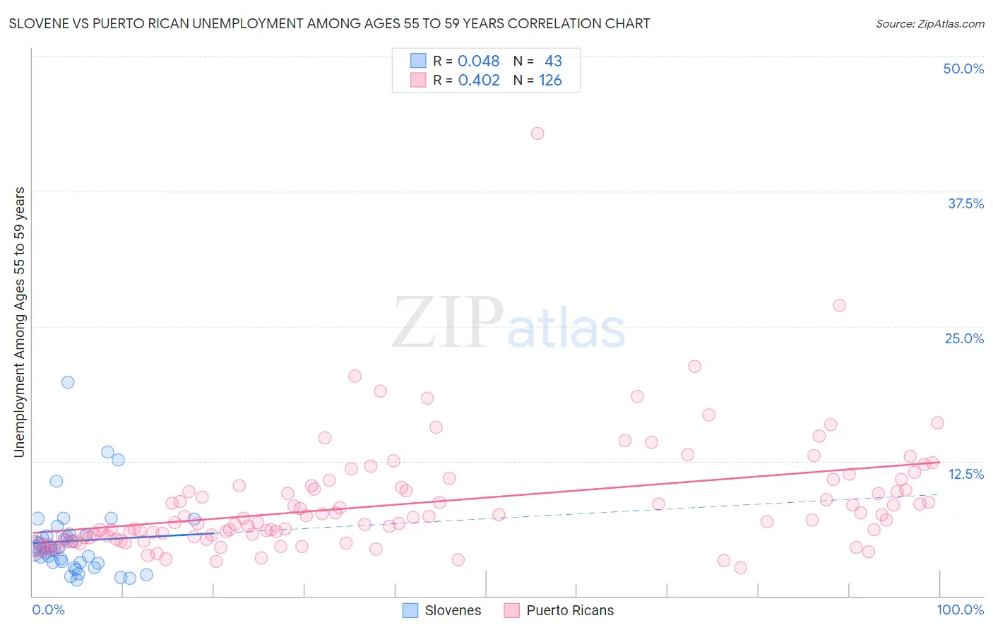 Slovene vs Puerto Rican Unemployment Among Ages 55 to 59 years