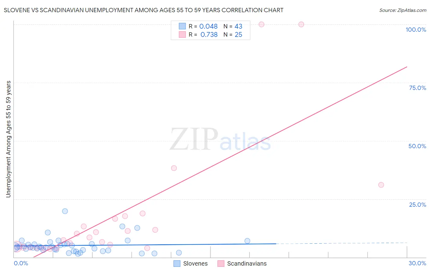 Slovene vs Scandinavian Unemployment Among Ages 55 to 59 years