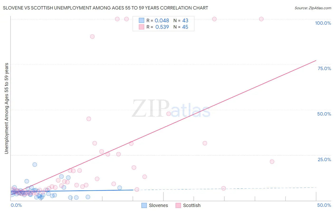 Slovene vs Scottish Unemployment Among Ages 55 to 59 years