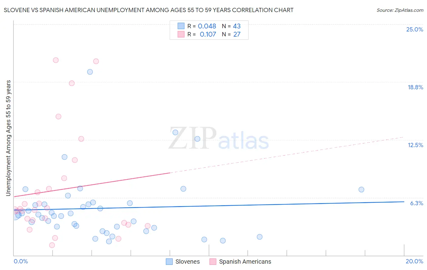 Slovene vs Spanish American Unemployment Among Ages 55 to 59 years