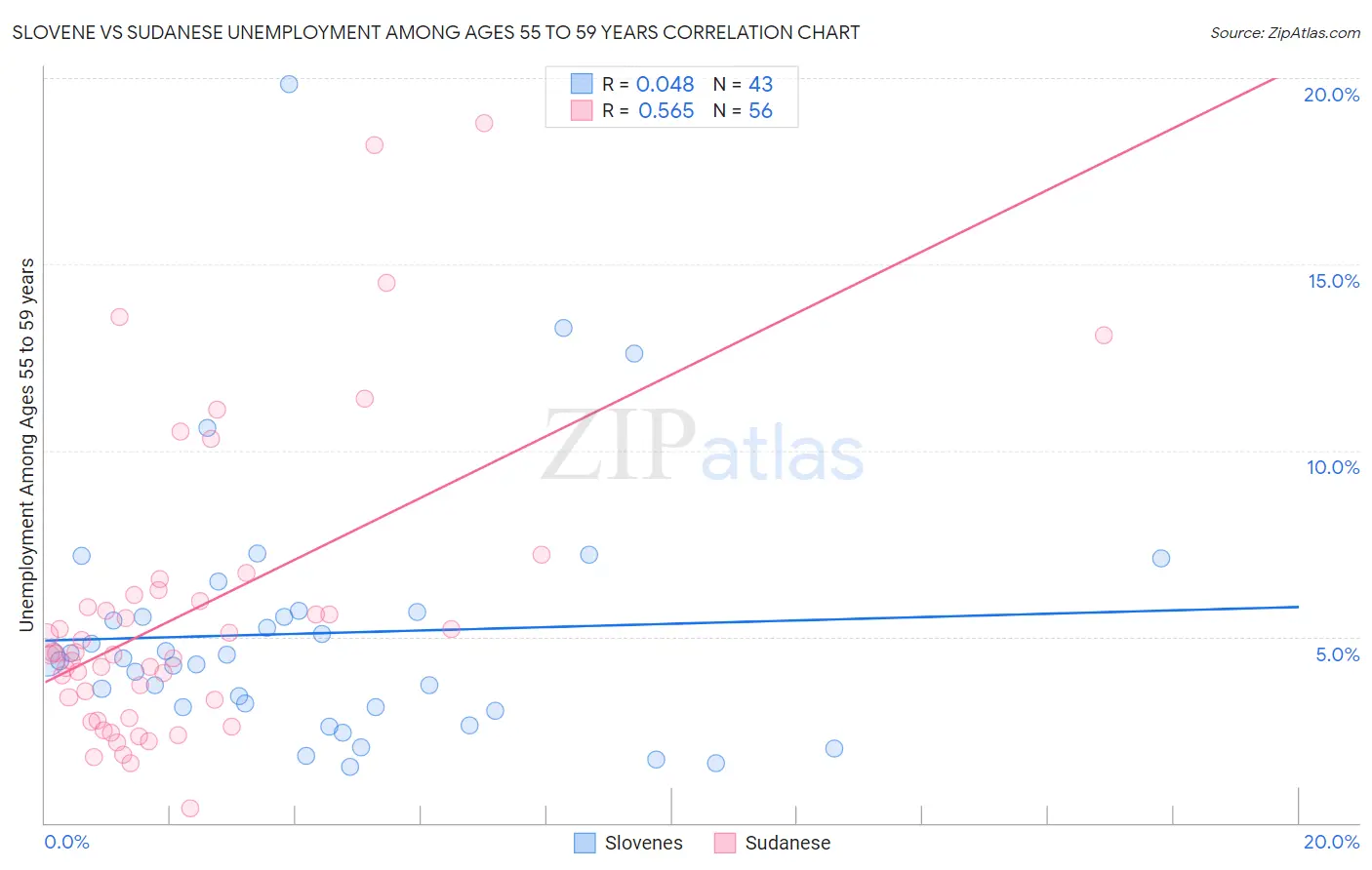 Slovene vs Sudanese Unemployment Among Ages 55 to 59 years