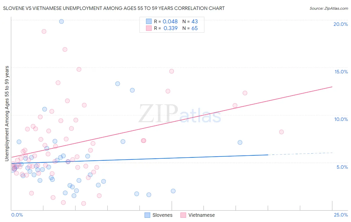 Slovene vs Vietnamese Unemployment Among Ages 55 to 59 years