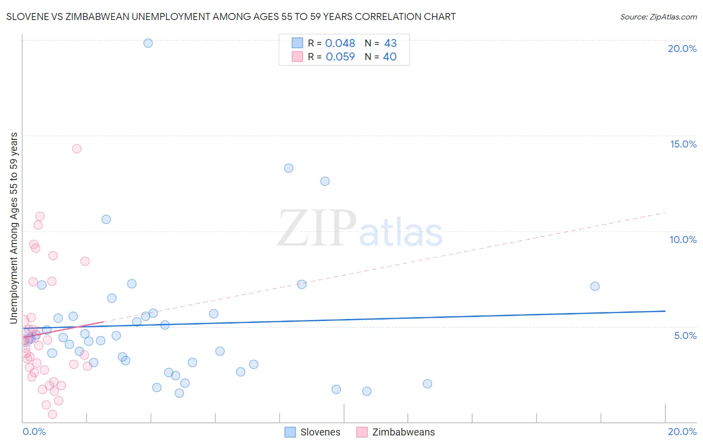 Slovene vs Zimbabwean Unemployment Among Ages 55 to 59 years