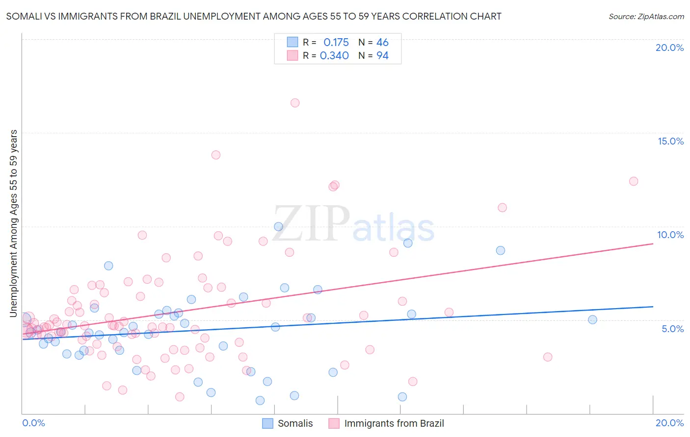 Somali vs Immigrants from Brazil Unemployment Among Ages 55 to 59 years