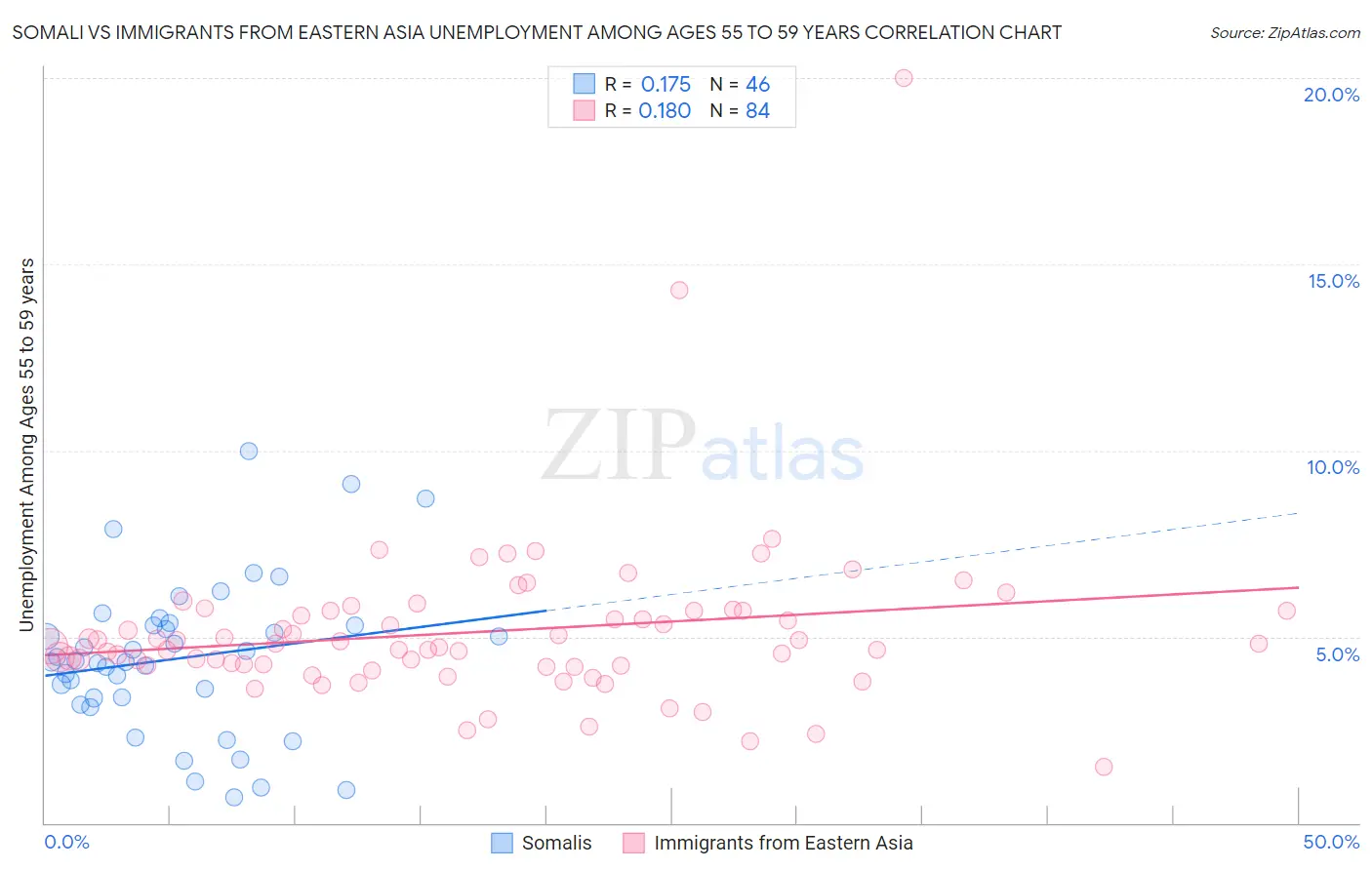 Somali vs Immigrants from Eastern Asia Unemployment Among Ages 55 to 59 years