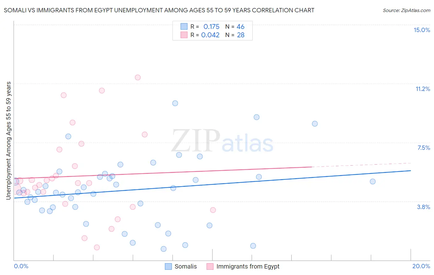 Somali vs Immigrants from Egypt Unemployment Among Ages 55 to 59 years