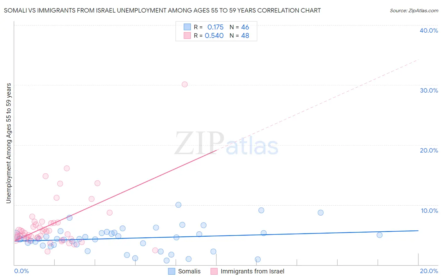 Somali vs Immigrants from Israel Unemployment Among Ages 55 to 59 years