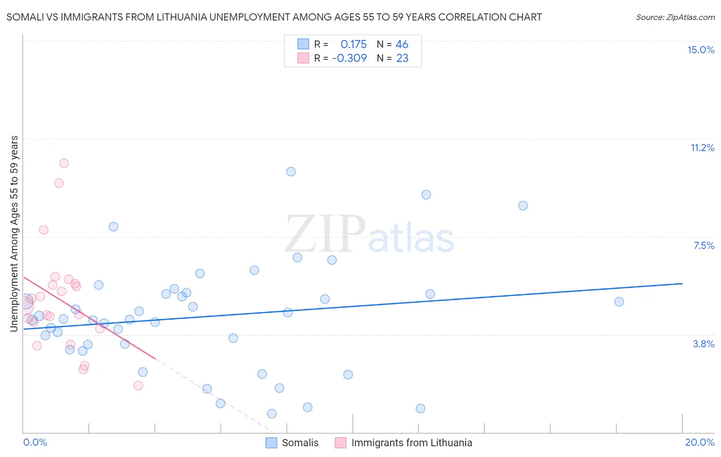 Somali vs Immigrants from Lithuania Unemployment Among Ages 55 to 59 years