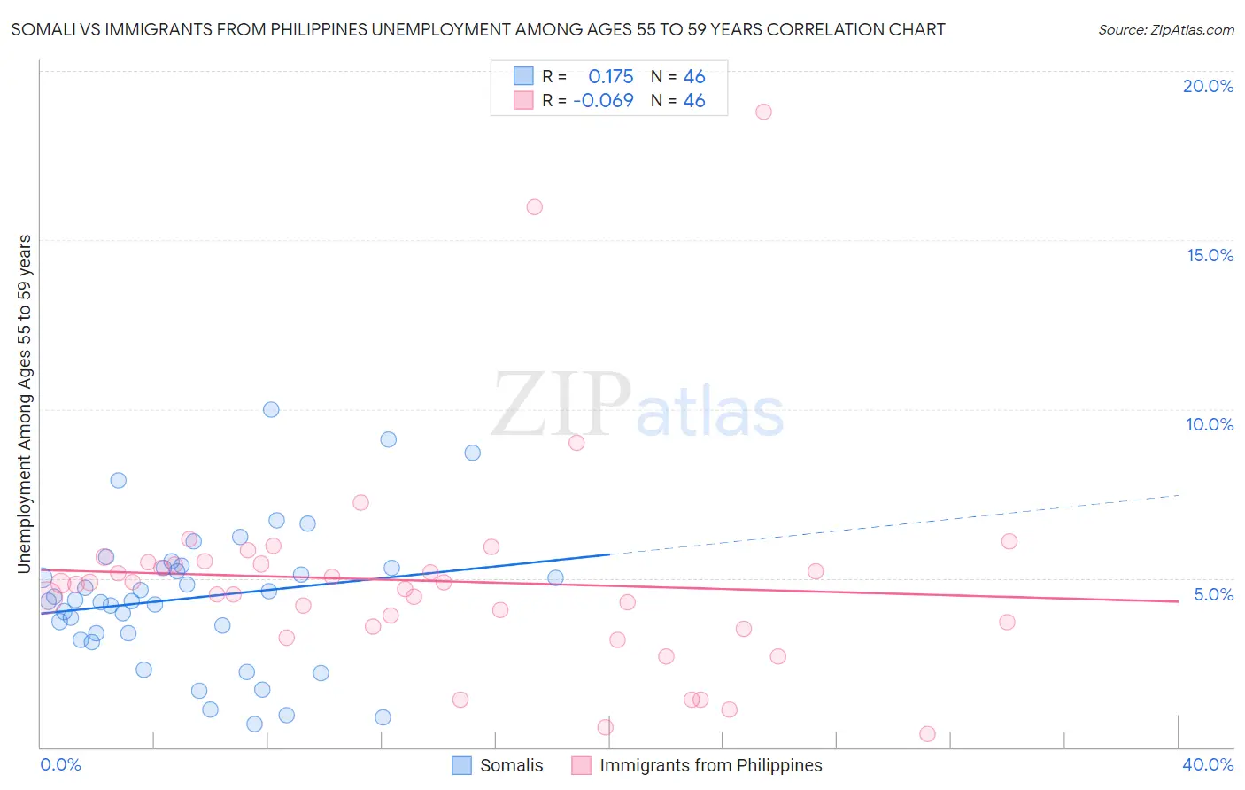 Somali vs Immigrants from Philippines Unemployment Among Ages 55 to 59 years