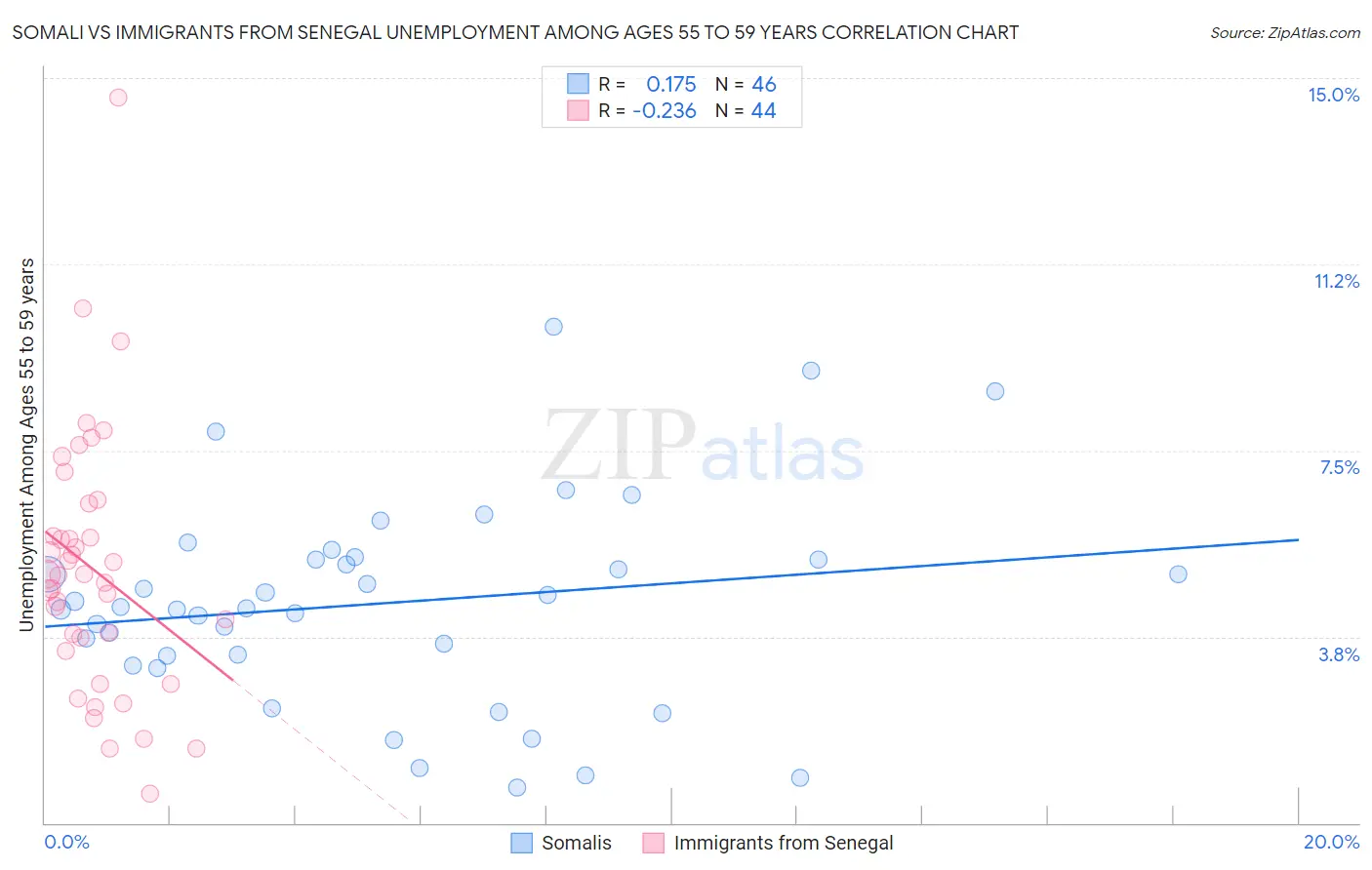 Somali vs Immigrants from Senegal Unemployment Among Ages 55 to 59 years