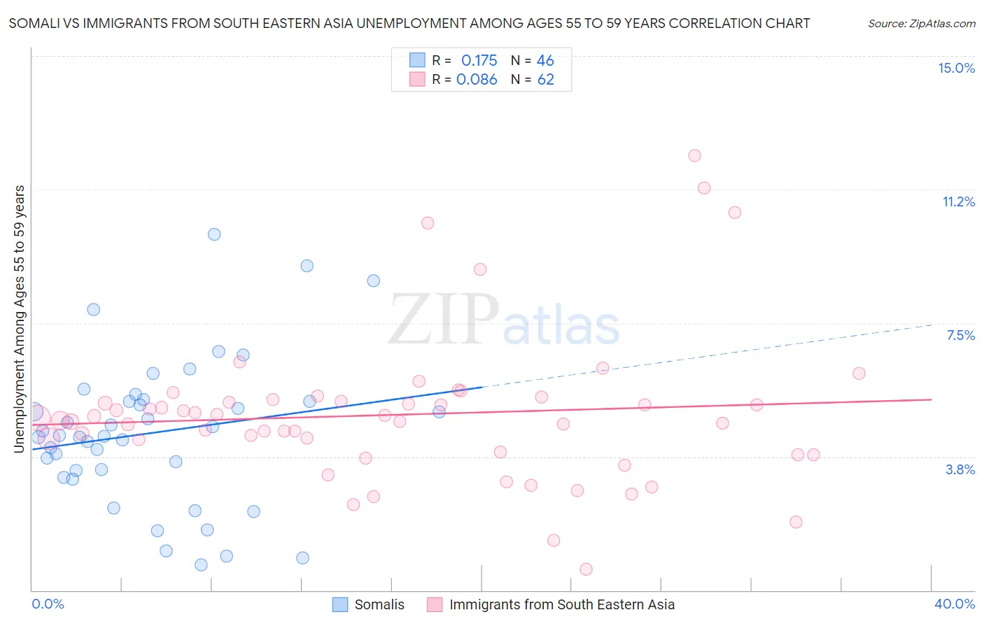 Somali vs Immigrants from South Eastern Asia Unemployment Among Ages 55 to 59 years