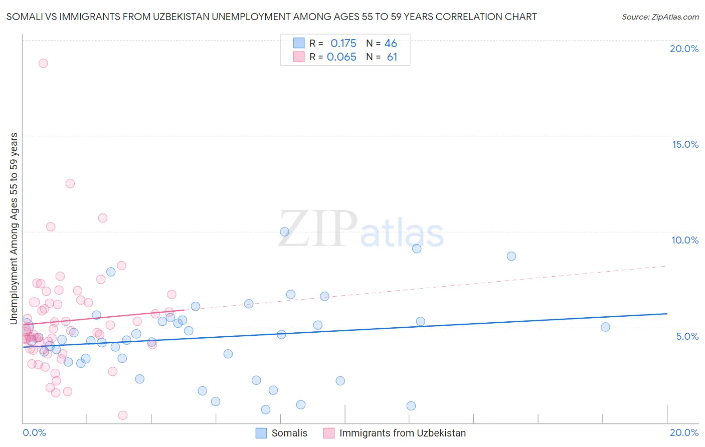 Somali vs Immigrants from Uzbekistan Unemployment Among Ages 55 to 59 years