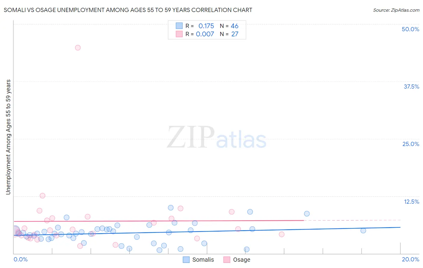 Somali vs Osage Unemployment Among Ages 55 to 59 years