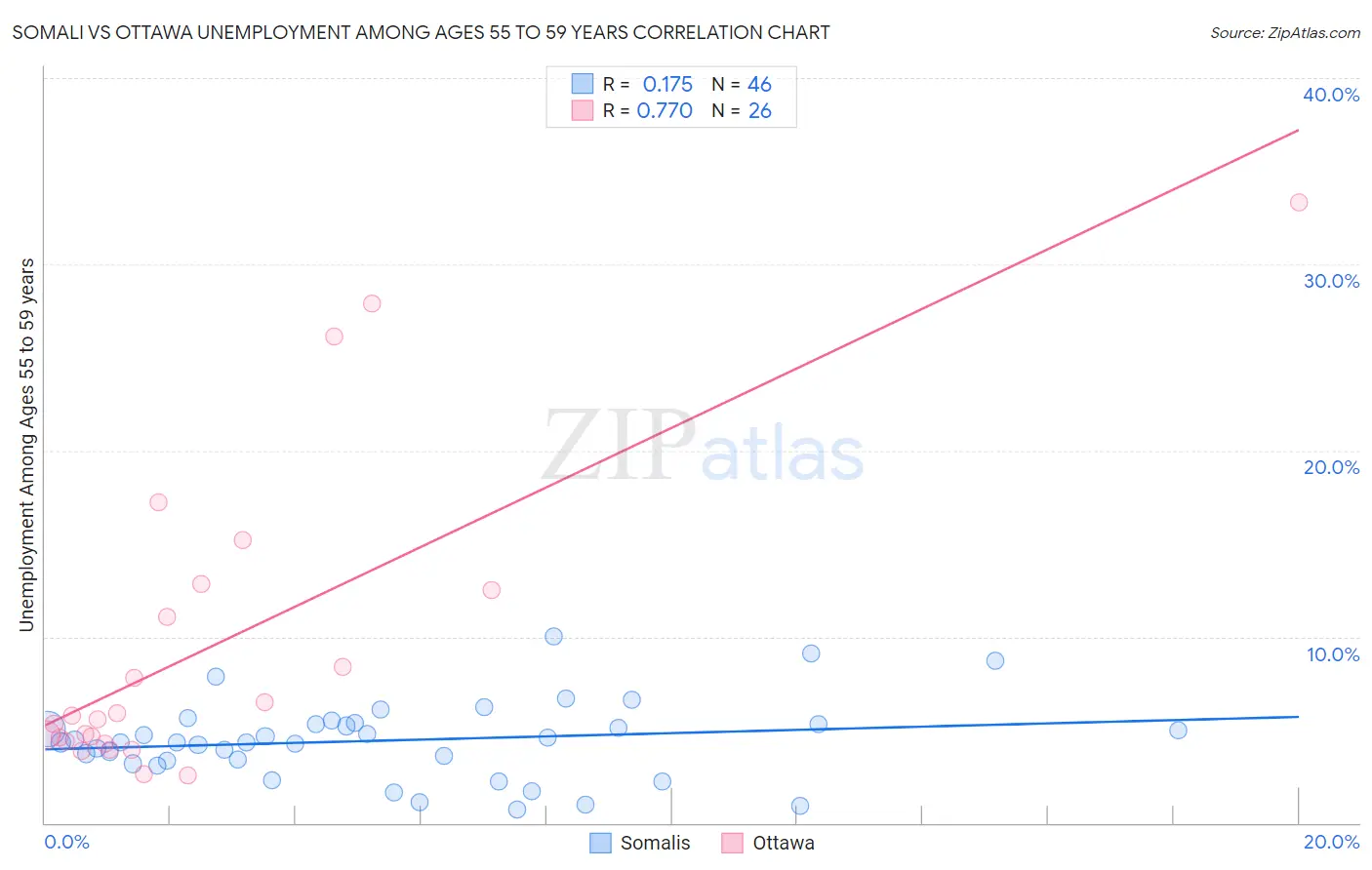 Somali vs Ottawa Unemployment Among Ages 55 to 59 years