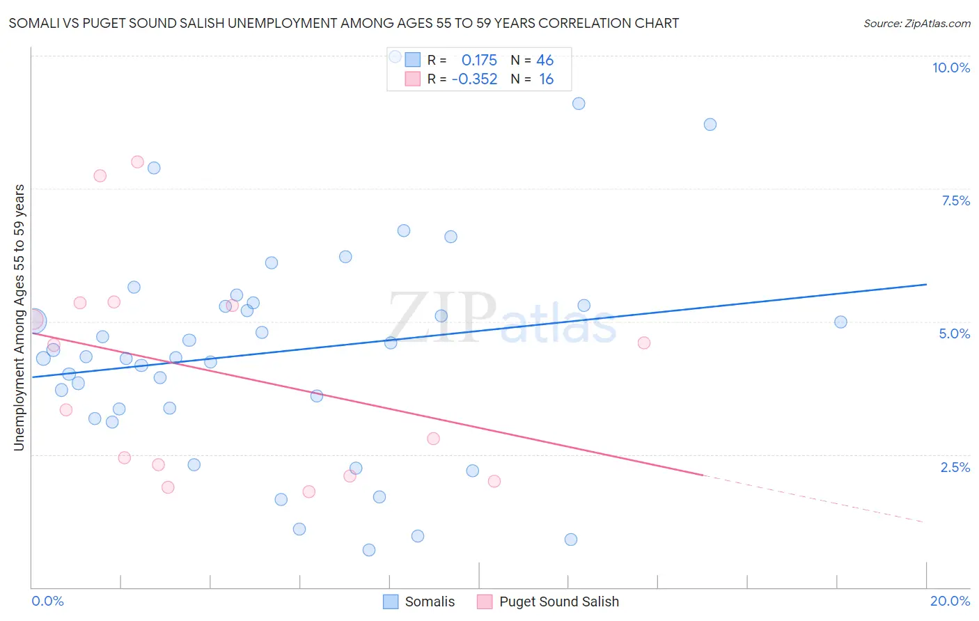 Somali vs Puget Sound Salish Unemployment Among Ages 55 to 59 years