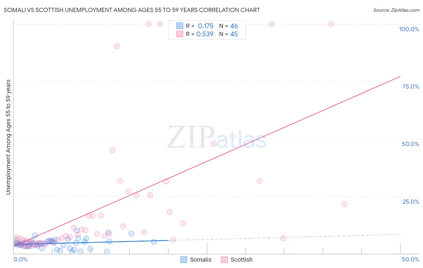 Somali vs Scottish Unemployment Among Ages 55 to 59 years