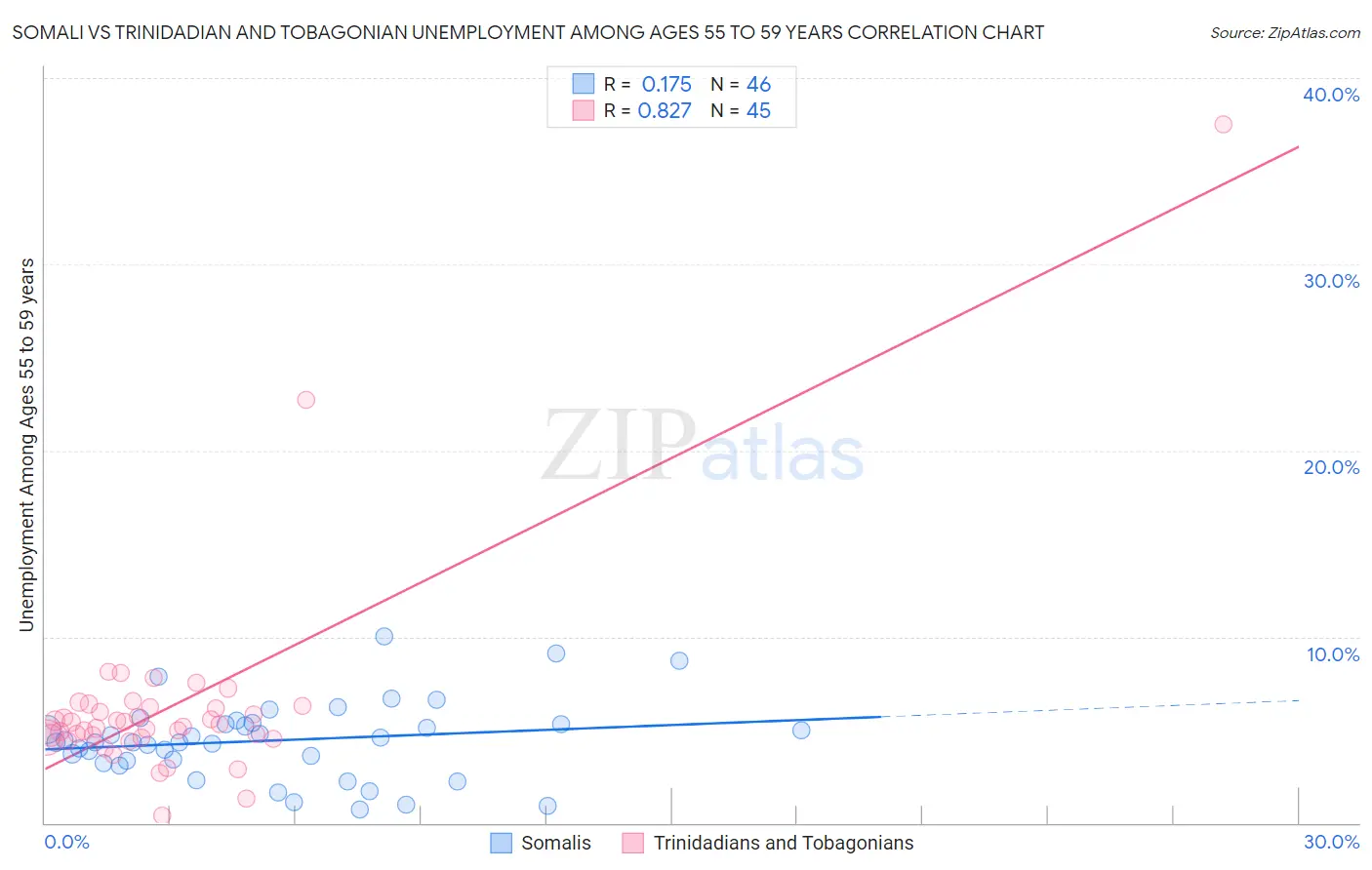 Somali vs Trinidadian and Tobagonian Unemployment Among Ages 55 to 59 years