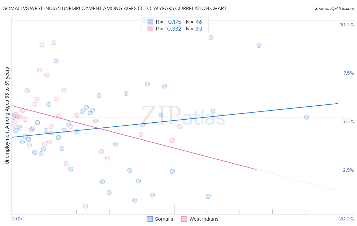 Somali vs West Indian Unemployment Among Ages 55 to 59 years