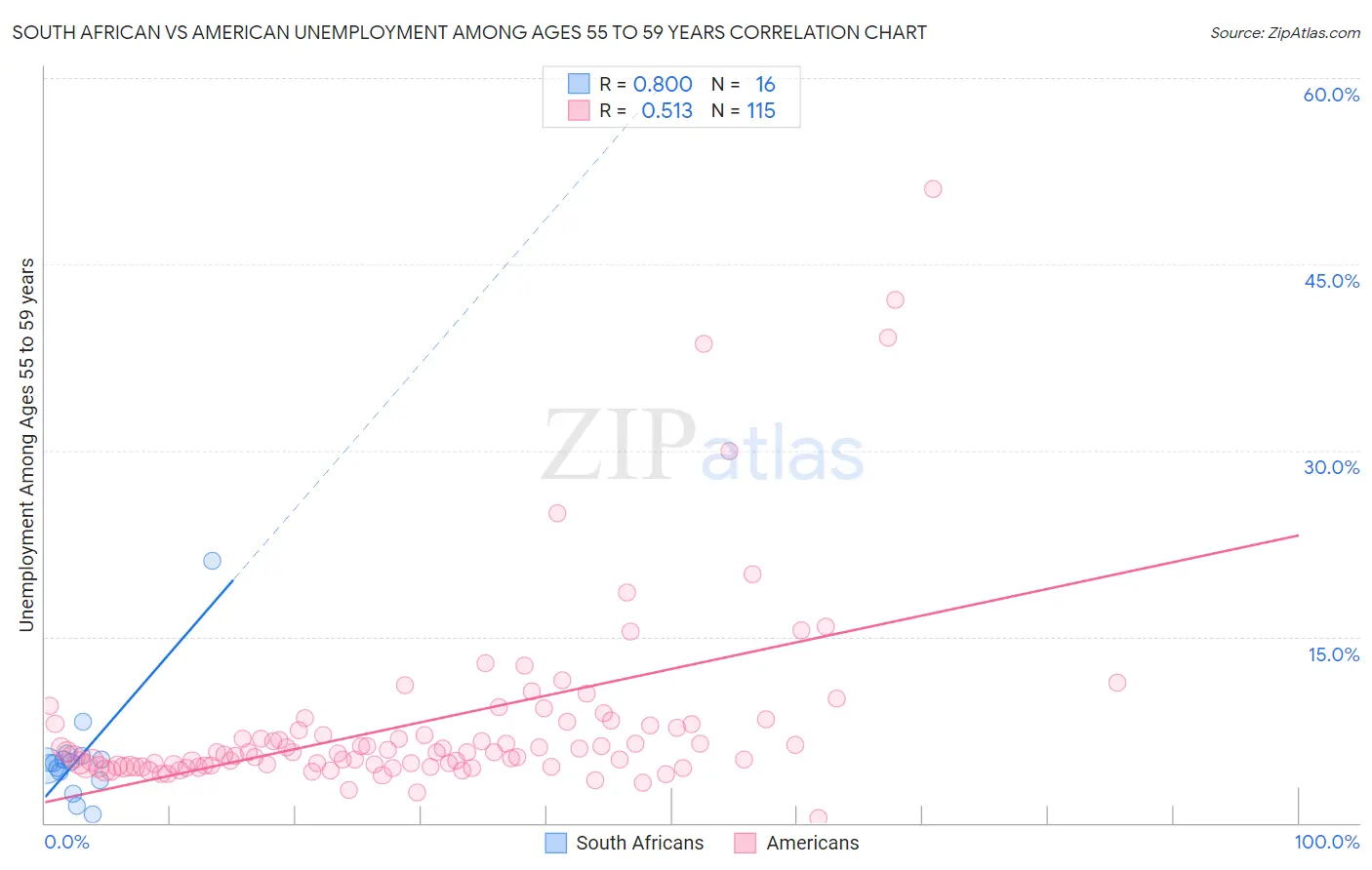 South African vs American Unemployment Among Ages 55 to 59 years